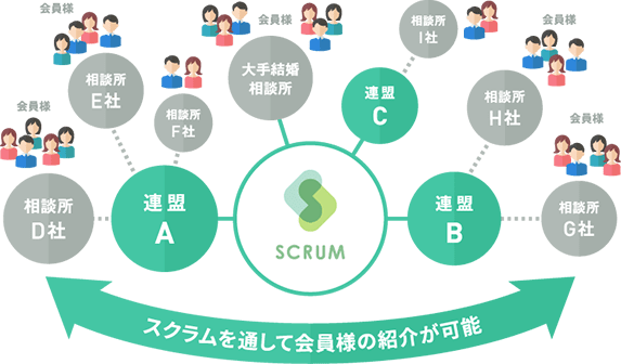 スクラムを通して会員様の紹介が可能